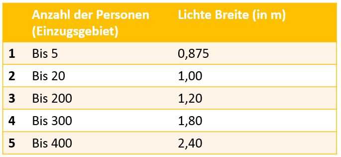 Tabelle-Fluchtbreite.jpg
